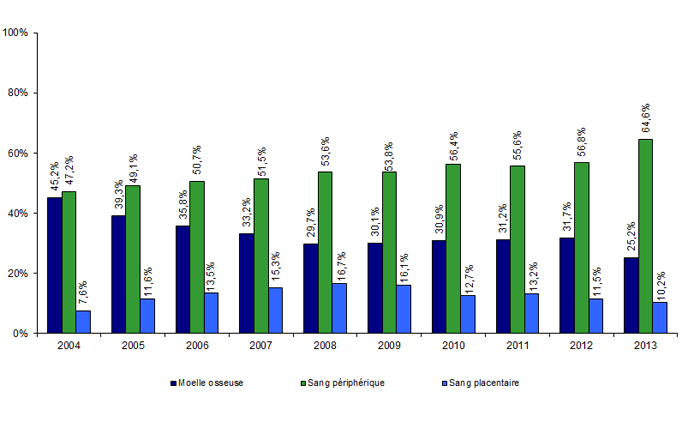 Figure CSH G10. Evolution de la répartition des sources de greffon des CSH allogéniques
