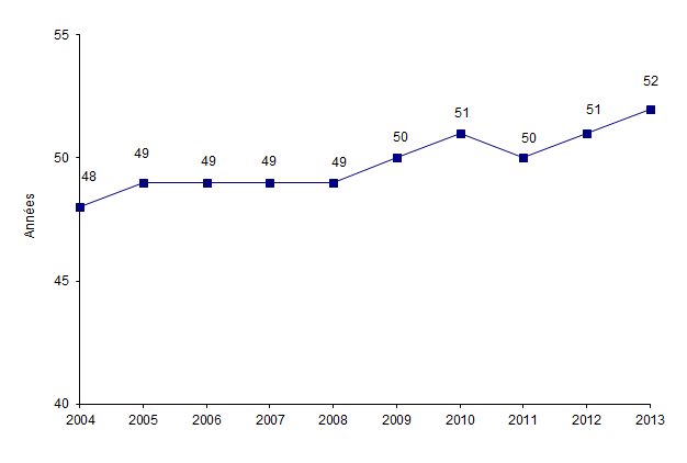 Figure CSH G2. Evolution de l'âge moyen des patients ayant eu une  autogreffe de CSH