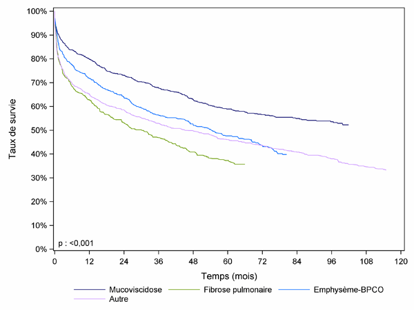Figure PCP6. Survie du receveur après greffe cardio-pulmonaire ou pulmonaire selon la pathologie à la première inscription (1993-2012)