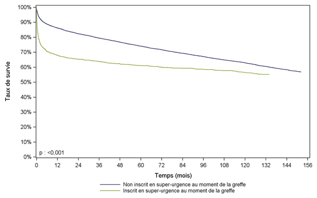 Figure F8. Survie du receveur après greffe hépatique selon l’inscription ou non en super-urgence (1993-2012)