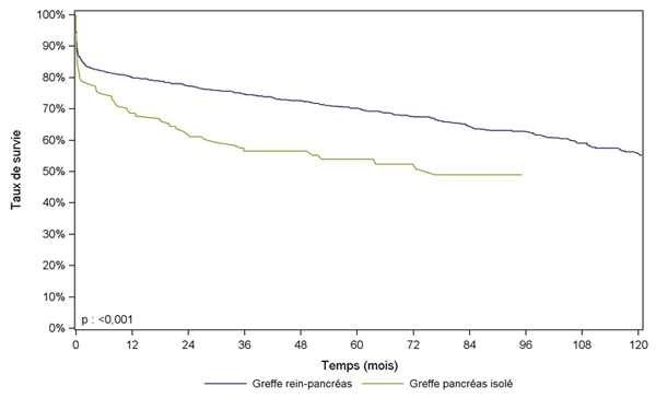 Figure PA4. Survie du greffon pancréatique selon type de greffe pancréatique (1996-2012)