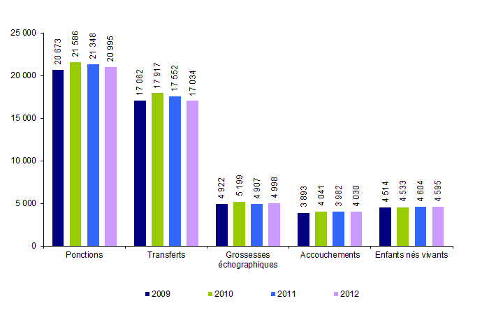 Figure AMP19. FIV hors ICSI en intraconjugal : ponctions, transferts, grossesses*, accouchements* et enfants nés vivants* de 2009 à 2012