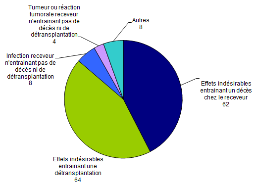 Figure BIOV4. Nombre de déclarations d’effets indésirables par typologie (n=146, 2013)